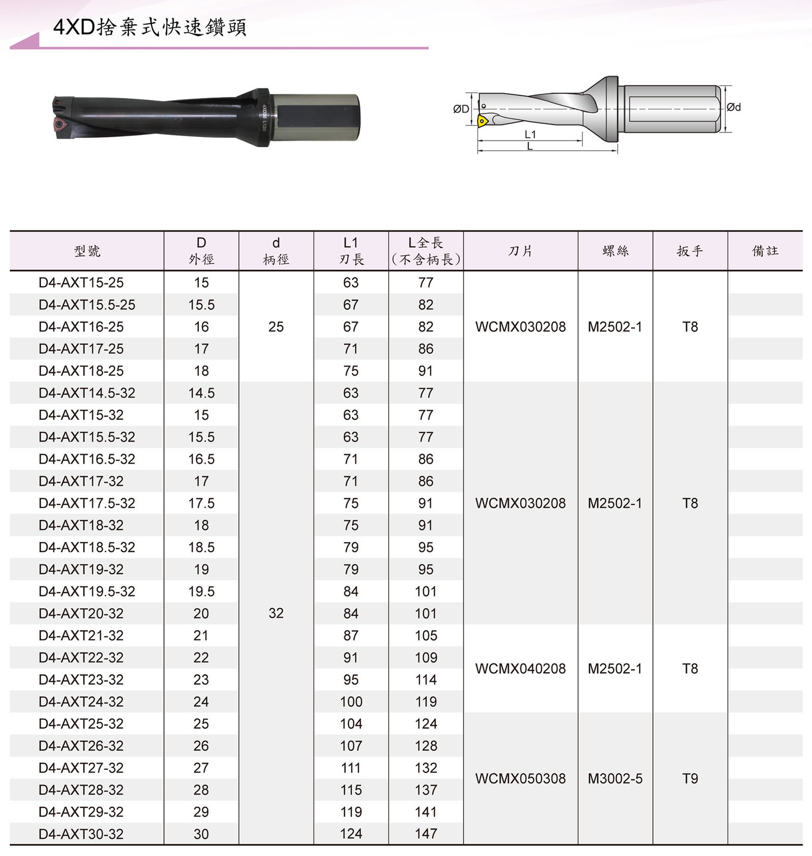 捨棄式刀具 / Throw Away Cutting Tool