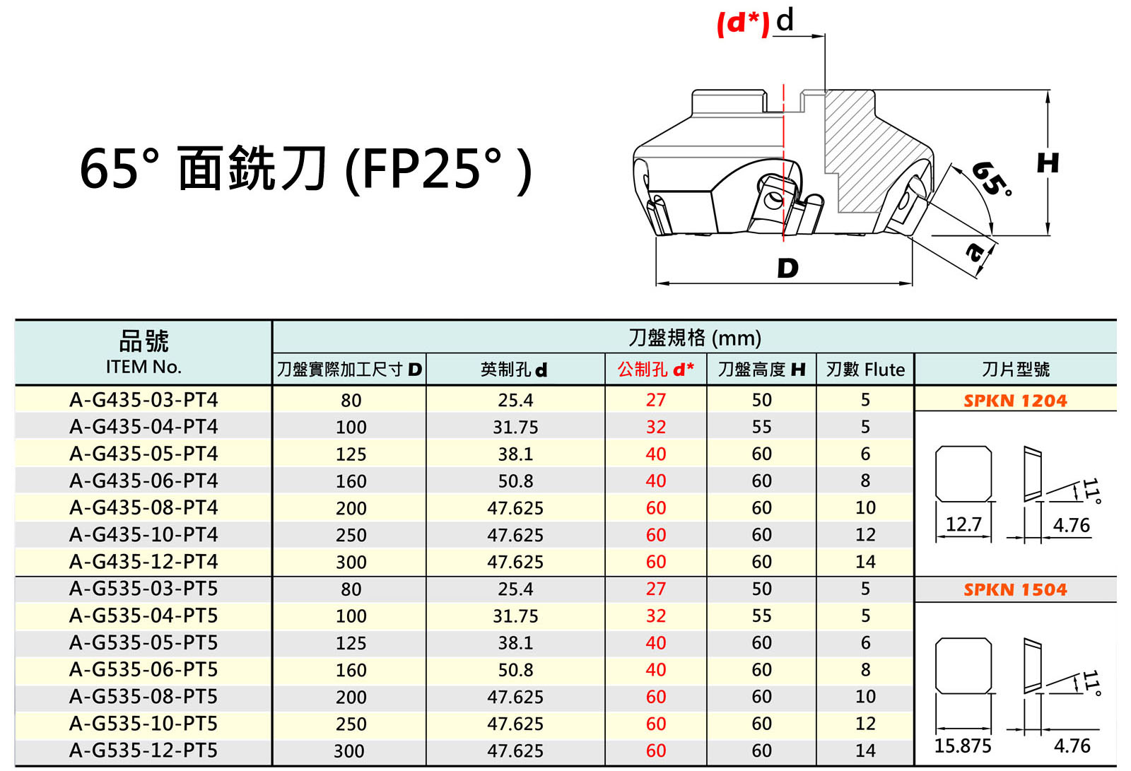 捨棄式刀具 / Throw Away Cutting Tool